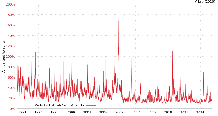 graph of Meito Co Ltd AGARCH