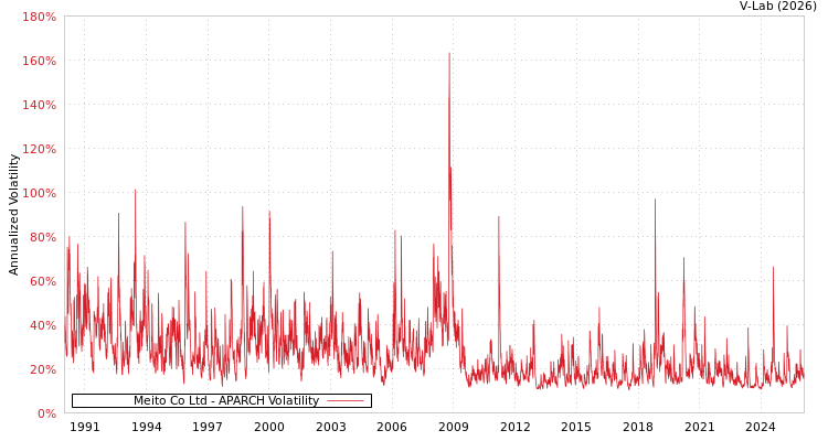 graph of Meito Co Ltd APARCH