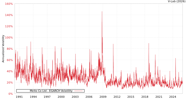 graph of Meito Co Ltd EGARCH