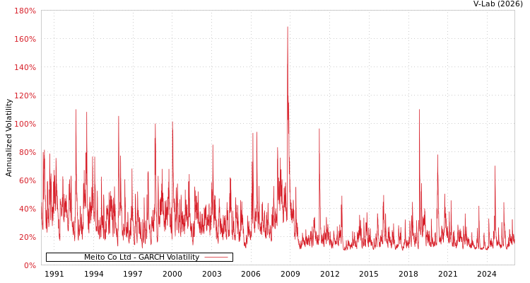 graph of Meito Co Ltd GARCH