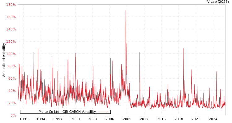 graph of Meito Co Ltd GJR-GARCH