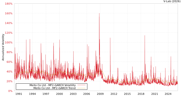 graph of Meito Co Ltd MF2-GARCH