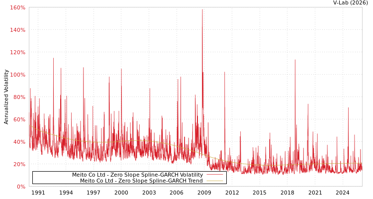 graph of Meito Co Ltd S0GARCH
