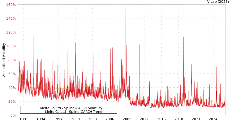 graph of Meito Co Ltd SGARCH