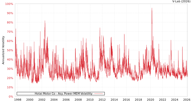 graph of Hotai Motor Co APMEM