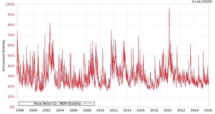 graph of Hotai Motor Co MEM