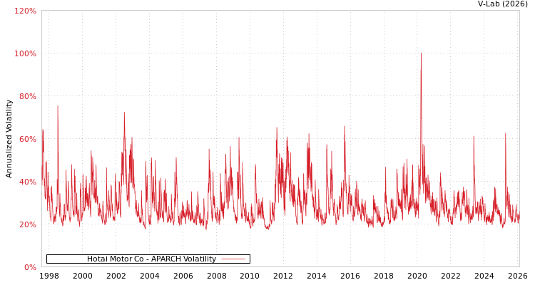 graph of Hotai Motor Co APARCH