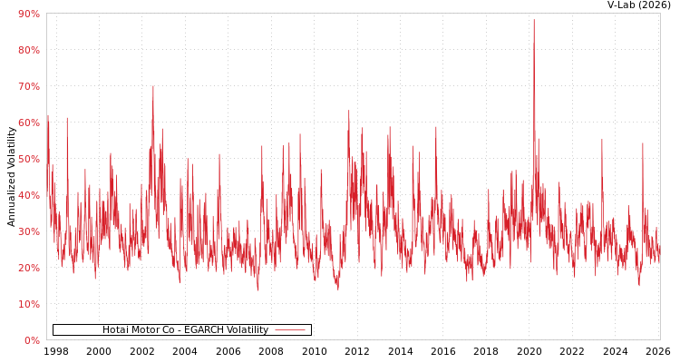 graph of Hotai Motor Co EGARCH
