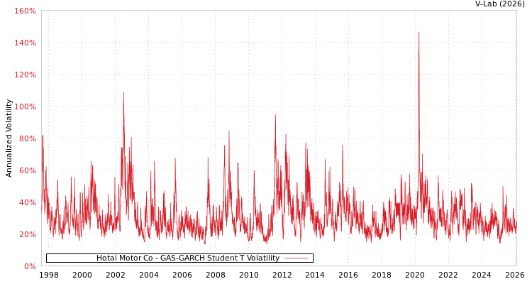 graph of Hotai Motor Co GAS-GARCH-T