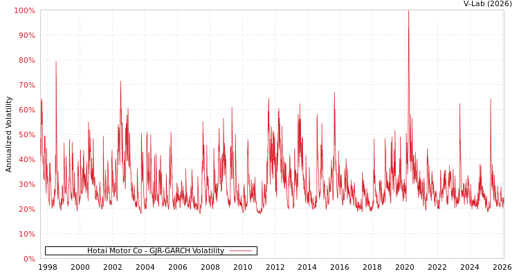 graph of Hotai Motor Co GJR-GARCH