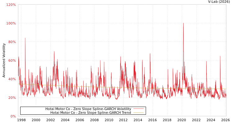 graph of Hotai Motor Co S0GARCH