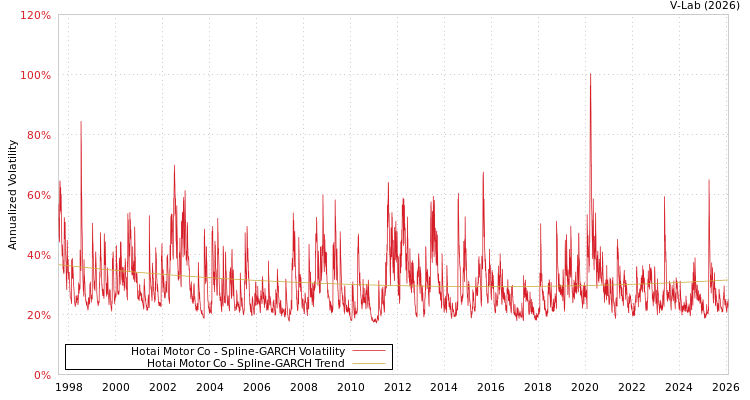 graph of Hotai Motor Co SGARCH