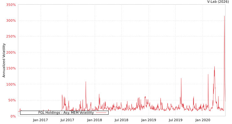 graph of FGL Holdings AMEM