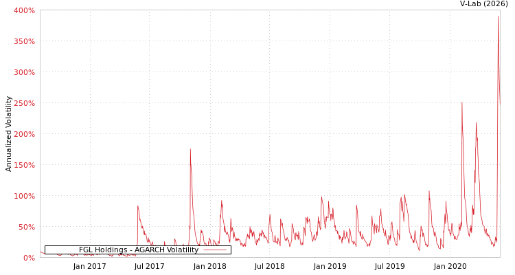 graph of FGL Holdings AGARCH