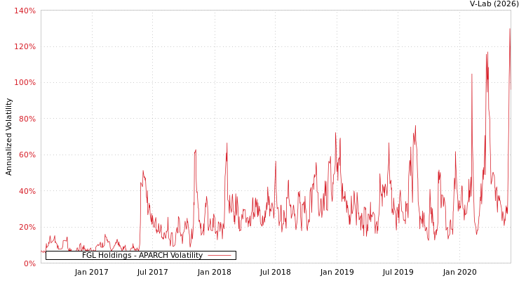 graph of FGL Holdings APARCH