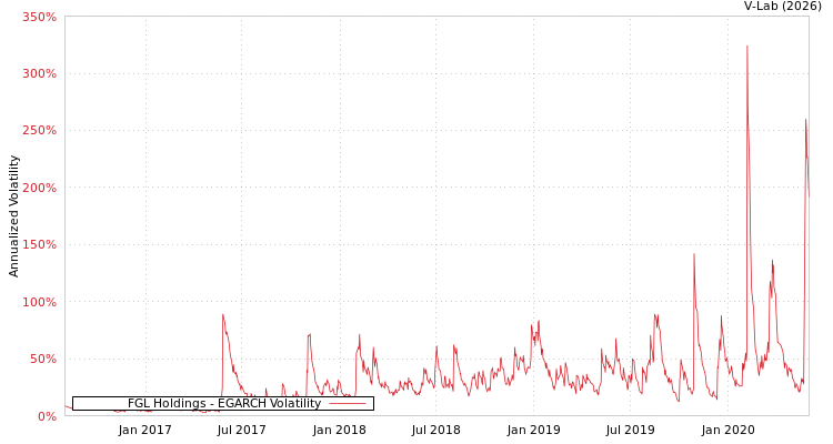 graph of FGL Holdings EGARCH