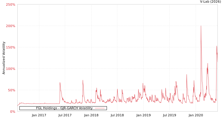 graph of FGL Holdings GJR-GARCH