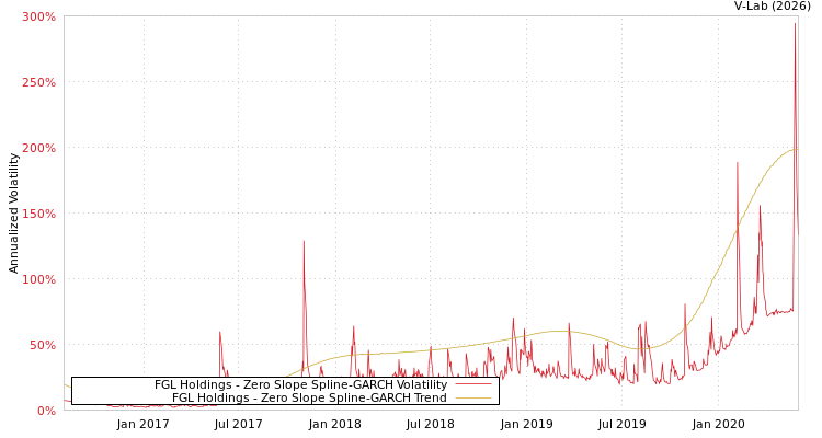 graph of FGL Holdings S0GARCH