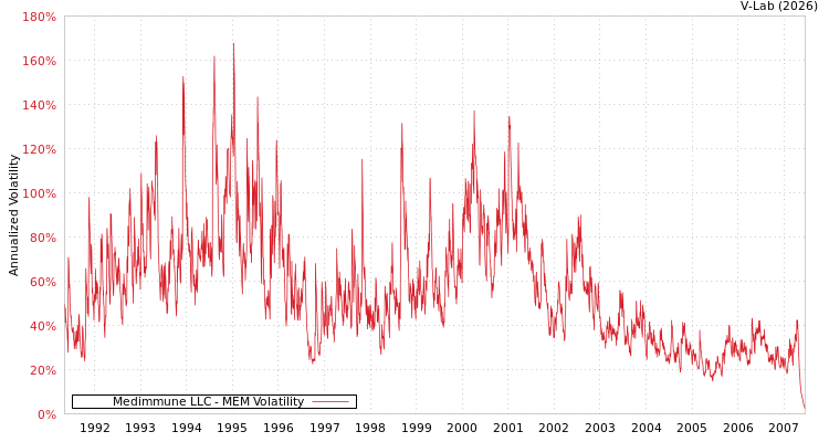 graph of Medimmune LLC MEM