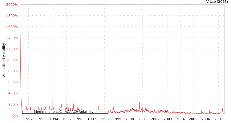 graph of Medimmune LLC AGARCH