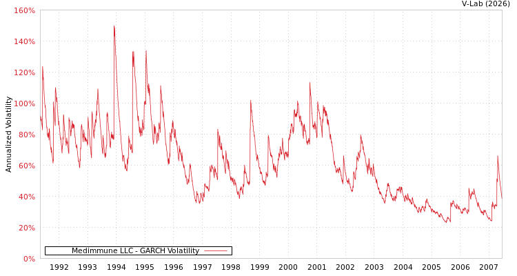 graph of Medimmune LLC GARCH