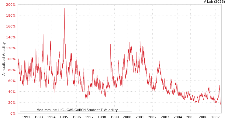 graph of Medimmune LLC GAS-GARCH-T