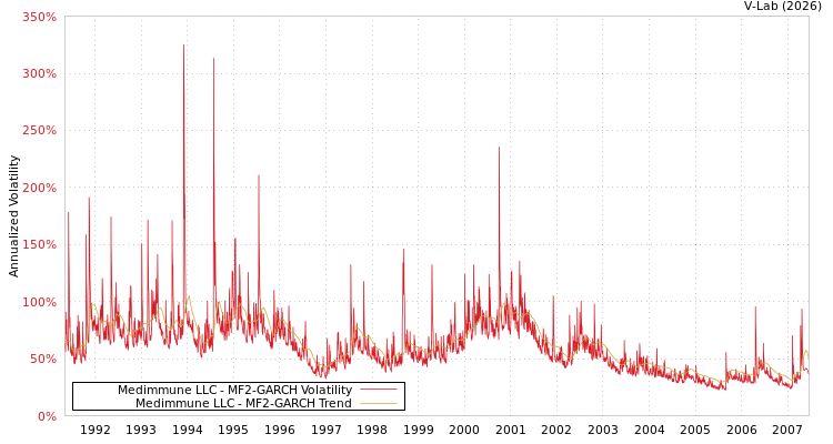 graph of Medimmune LLC MF2-GARCH
