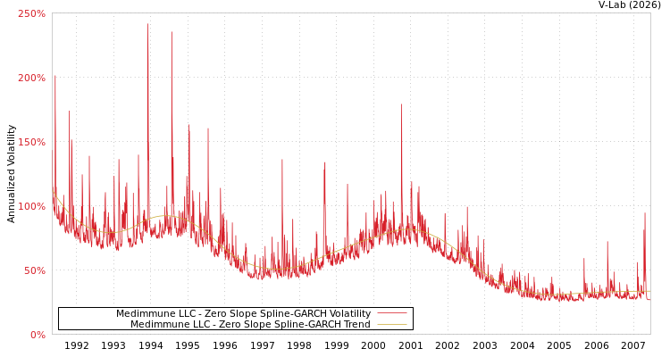 graph of Medimmune LLC S0GARCH