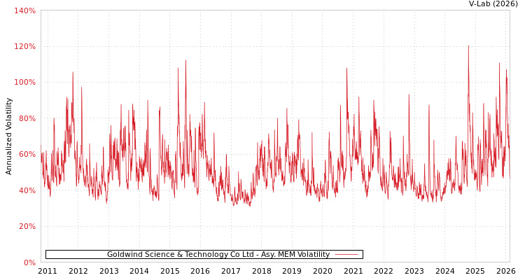graph of Goldwind Science & Technology Co Ltd AMEM