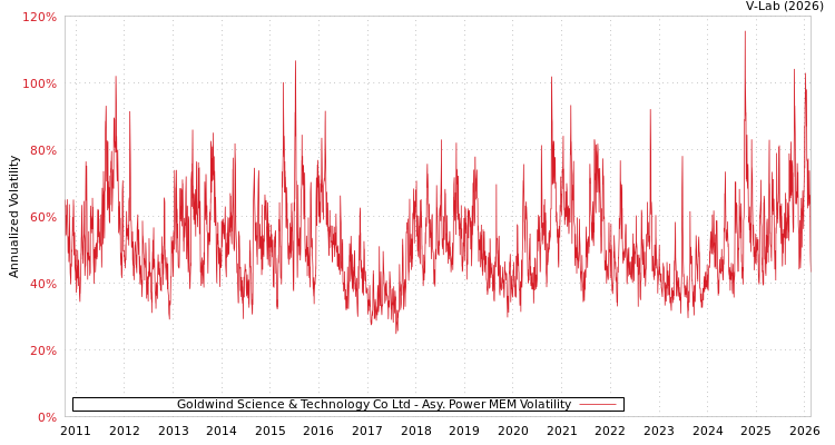 graph of Goldwind Science & Technology Co Ltd APMEM