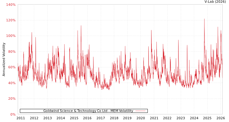 graph of Goldwind Science & Technology Co Ltd MEM