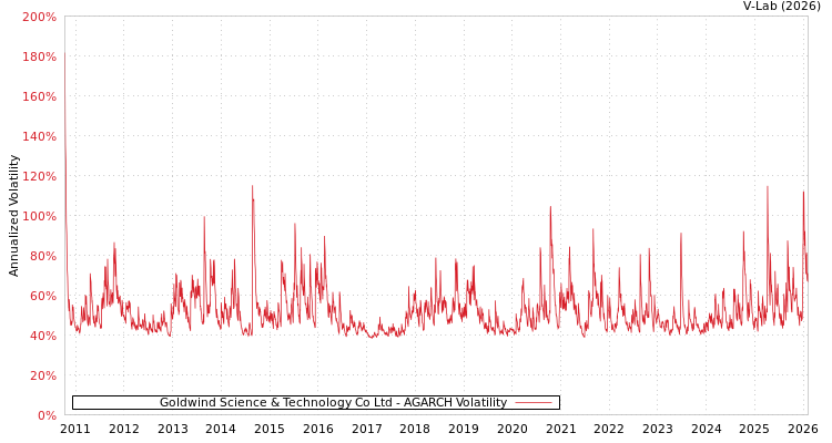 graph of Goldwind Science & Technology Co Ltd AGARCH