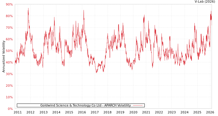graph of Goldwind Science & Technology Co Ltd APARCH