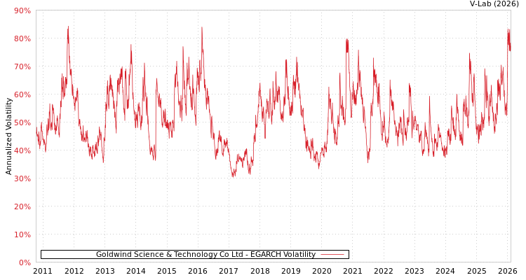 graph of Goldwind Science & Technology Co Ltd EGARCH