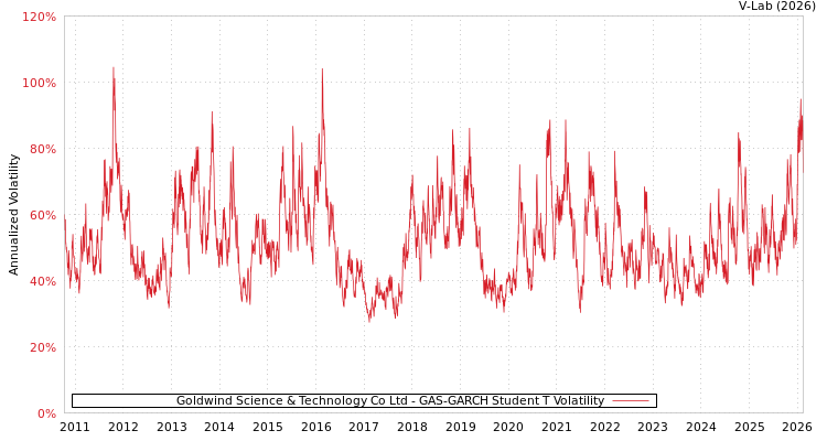 graph of Goldwind Science & Technology Co Ltd GAS-GARCH-T
