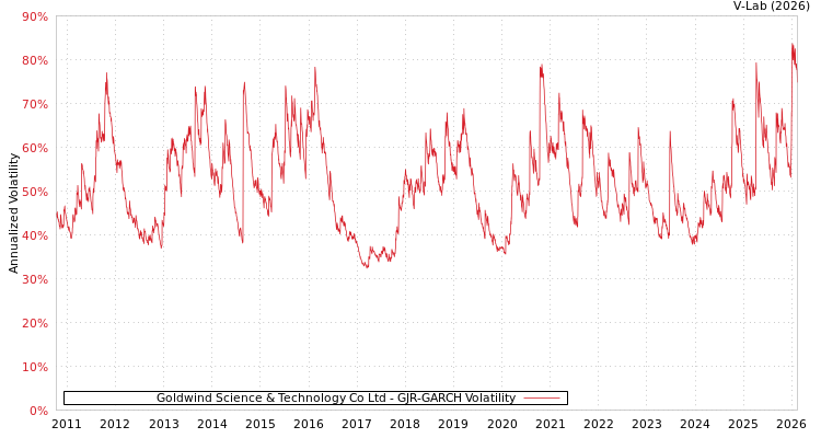 graph of Goldwind Science & Technology Co Ltd GJR-GARCH