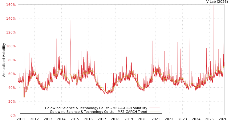graph of Goldwind Science & Technology Co Ltd MF2-GARCH