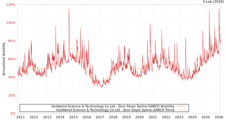 graph of Goldwind Science & Technology Co Ltd S0GARCH