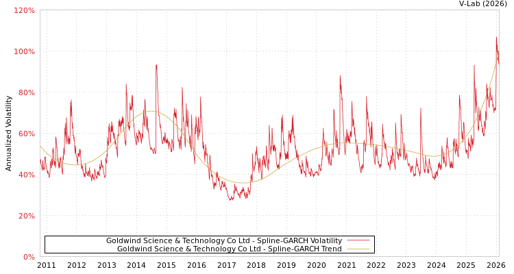 graph of Goldwind Science & Technology Co Ltd SGARCH