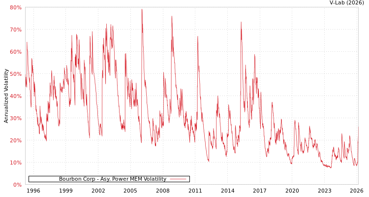 graph of Bourbon Corp APMEM