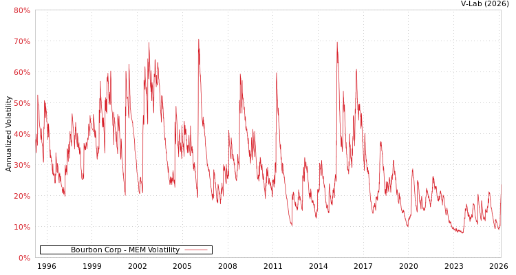 graph of Bourbon Corp MEM