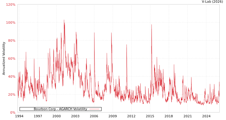 graph of Bourbon Corp AGARCH