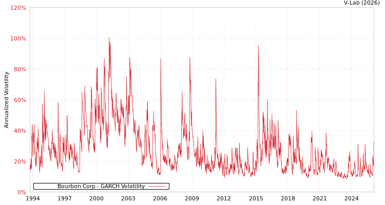 graph of Bourbon Corp GARCH