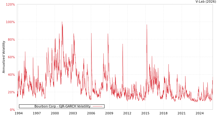 graph of Bourbon Corp GJR-GARCH