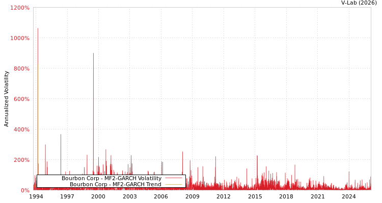 graph of Bourbon Corp MF2-GARCH