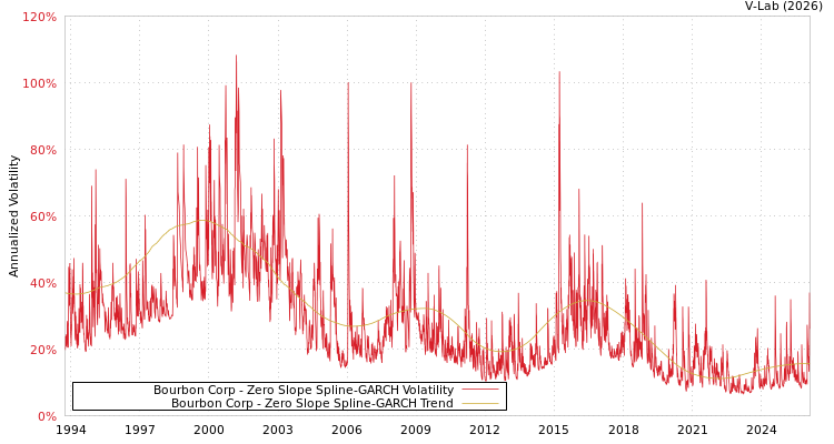 graph of Bourbon Corp S0GARCH
