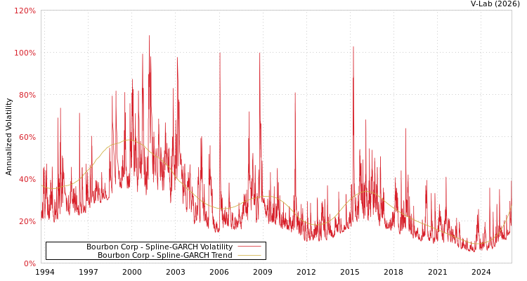 graph of Bourbon Corp SGARCH