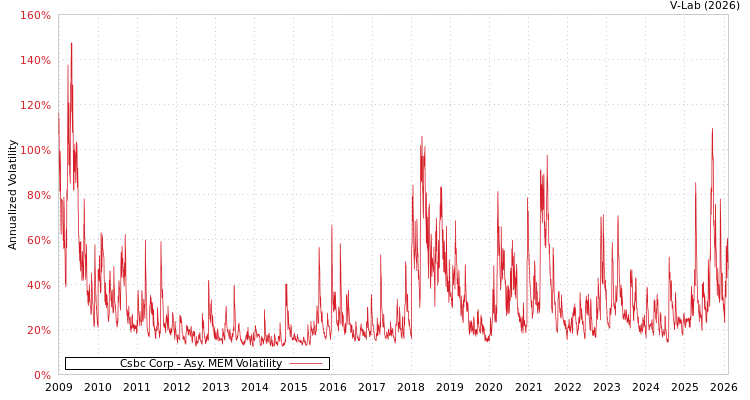 graph of Csbc Corp AMEM