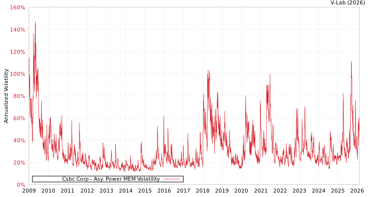graph of Csbc Corp APMEM