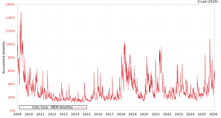graph of Csbc Corp MEM